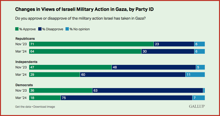 Majority in U.S. Now Disapprove of Israeli Action in Gaza