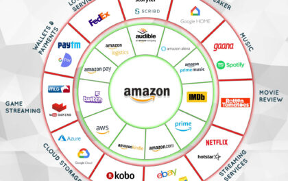 Amazon e il monopolio multiforme