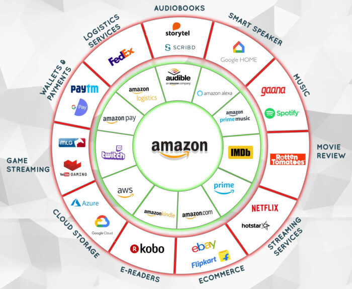 Amazon e il monopolio multiforme